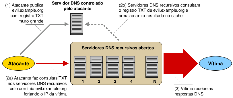 [Visão geral do
ataque de negação de serviço utilizando servidores DNS recursivos
abertos.]