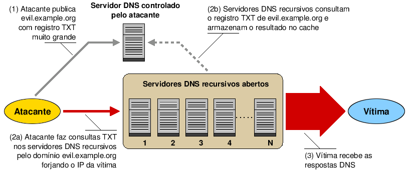 [Visão geral do ataque de negação de serviço utilizando
servidores DNS recursivos abertos.]