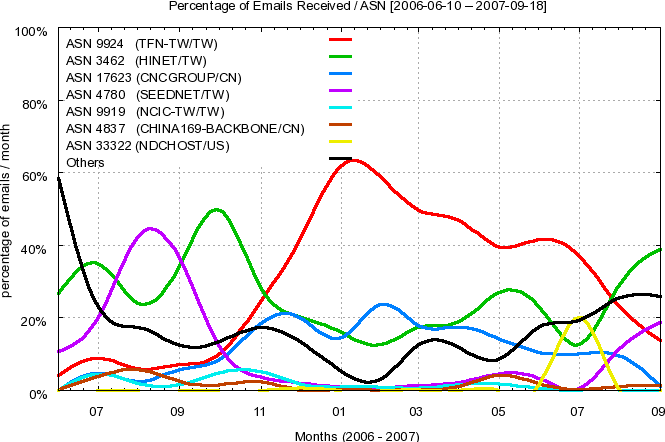 Top
ASNs - Percentage