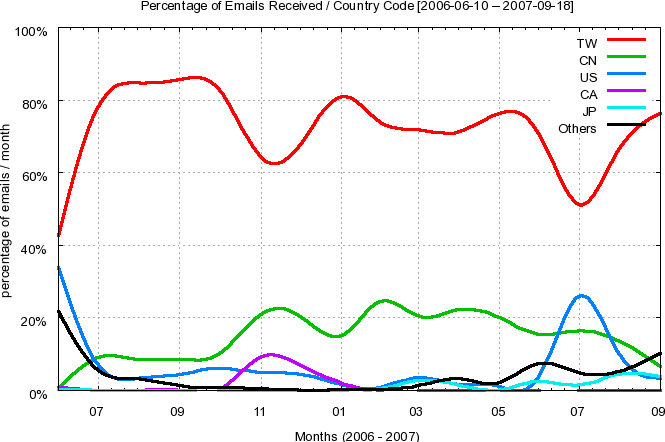 Top
Country Codes - Percentage