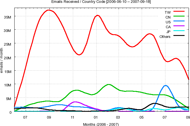 Top Country Codes