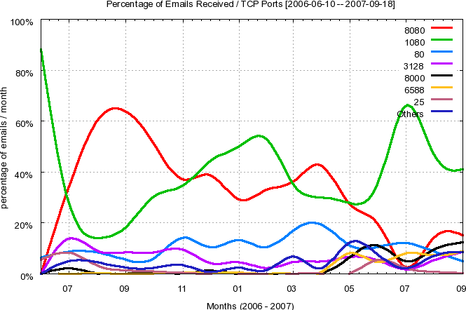 Top TCP Ports