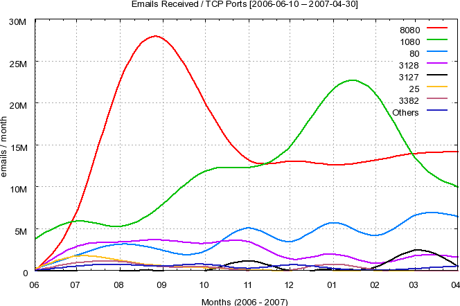 Top TCP Ports