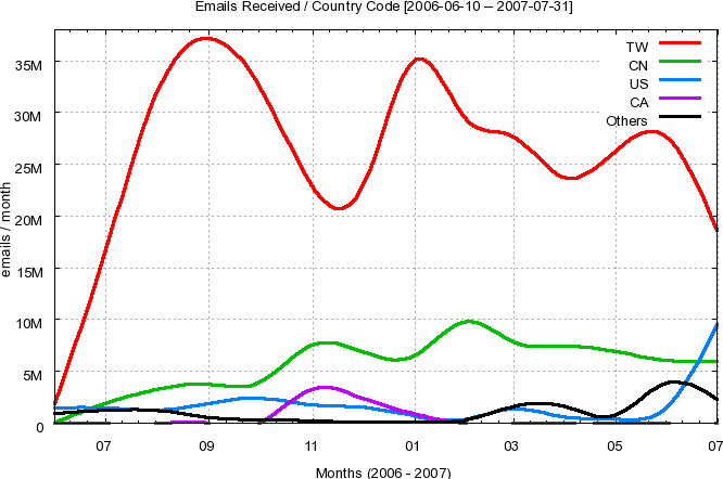 Top Country Codes